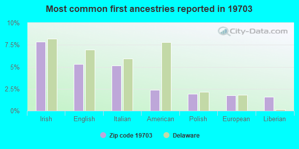 Most common first ancestries reported in 19703
