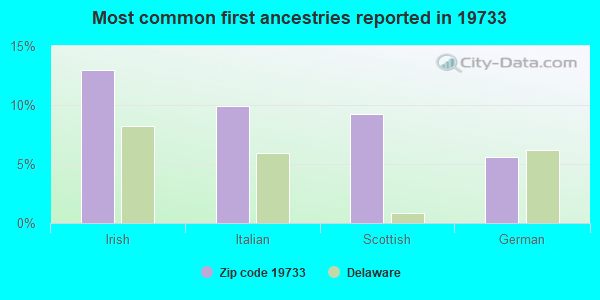 Most common first ancestries reported in 19733