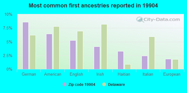 Most common first ancestries reported in 19904
