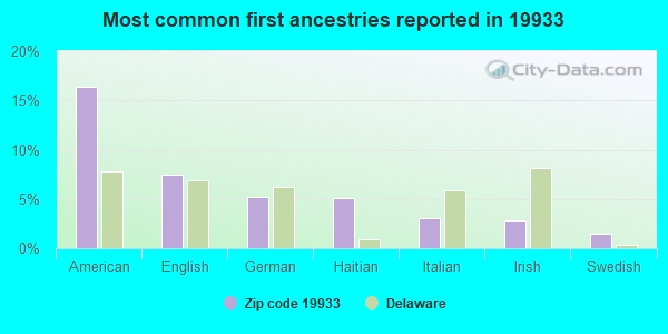 Most common first ancestries reported in 19933