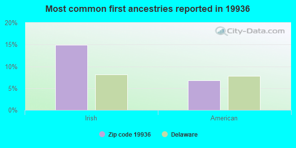 Most common first ancestries reported in 19936