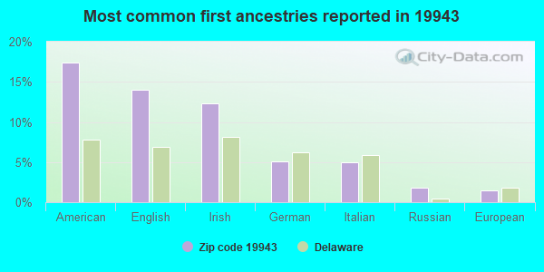 Most common first ancestries reported in 19943