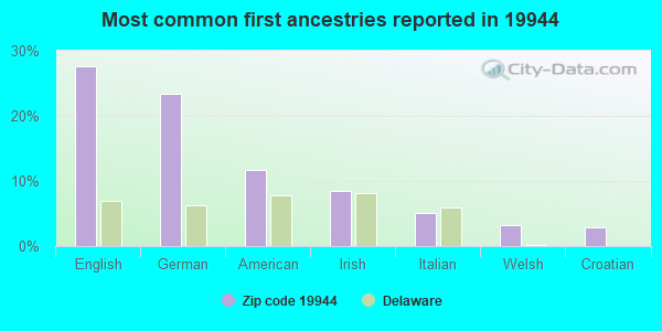 Most common first ancestries reported in 19944
