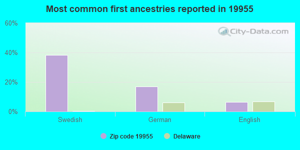 Most common first ancestries reported in 19955