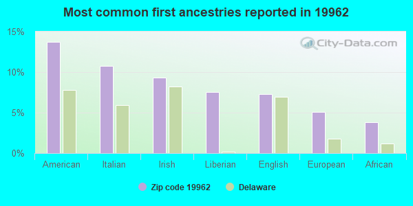 Most common first ancestries reported in 19962