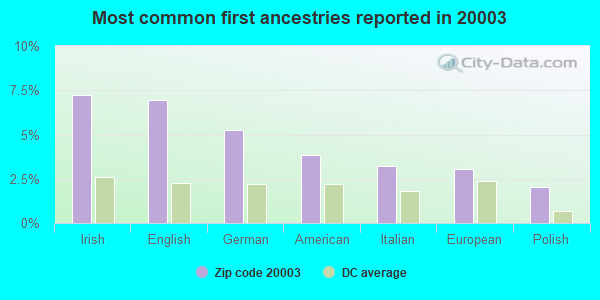 Most common first ancestries reported in 20003