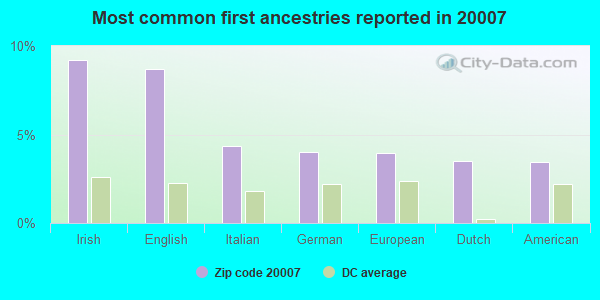 Most common first ancestries reported in 20007