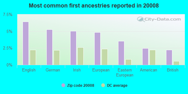 Most common first ancestries reported in 20008