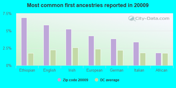 Most common first ancestries reported in 20009