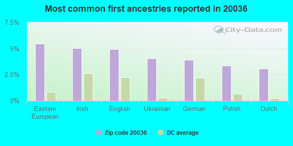 Most common first ancestries reported in 20036