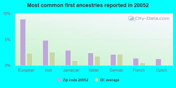 Most common first ancestries reported in 20052