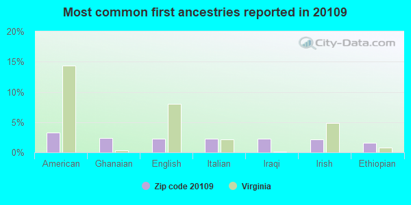Most common first ancestries reported in 20109