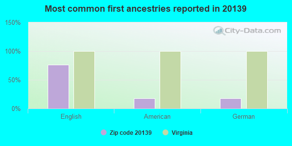 Most common first ancestries reported in 20139