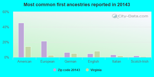 Most common first ancestries reported in 20143