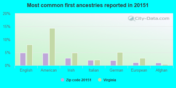 Most common first ancestries reported in 20151