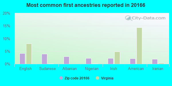 Most common first ancestries reported in 20166
