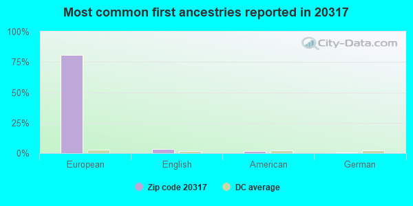 Most common first ancestries reported in 20317
