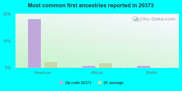 Most common first ancestries reported in 20373