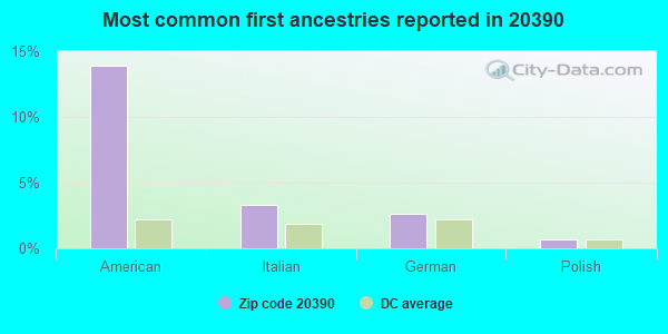 Most common first ancestries reported in 20390