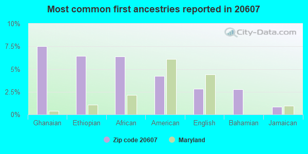 Most common first ancestries reported in 20607