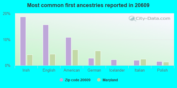 Most common first ancestries reported in 20609