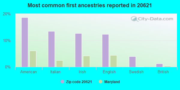 Most common first ancestries reported in 20621