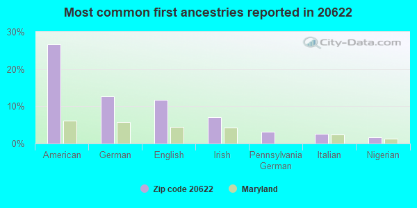 Most common first ancestries reported in 20622