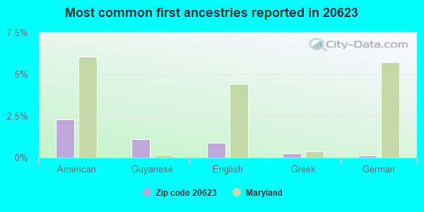 Most common first ancestries reported in 20623