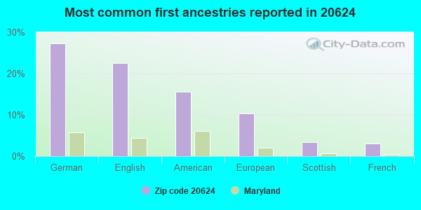 Most common first ancestries reported in 20624