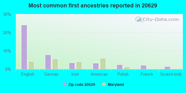 Most common first ancestries reported in 20629