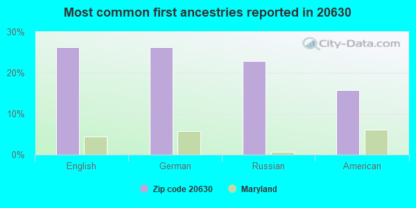 Most common first ancestries reported in 20630