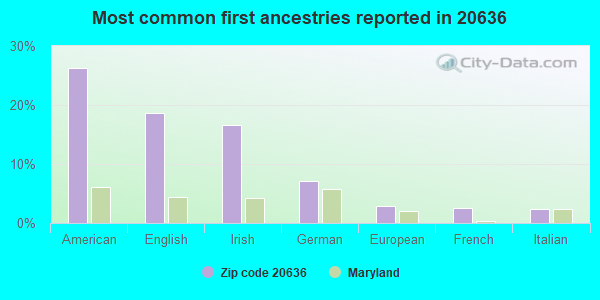 Most common first ancestries reported in 20636