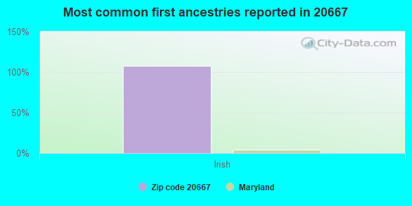 Most common first ancestries reported in 20667