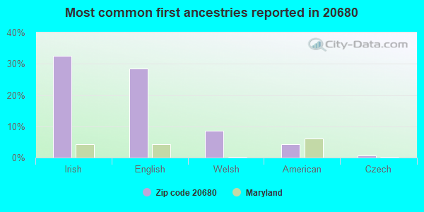 Most common first ancestries reported in 20680