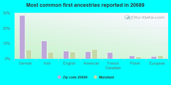 Most common first ancestries reported in 20689