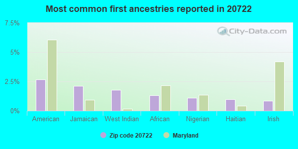 Most common first ancestries reported in 20722