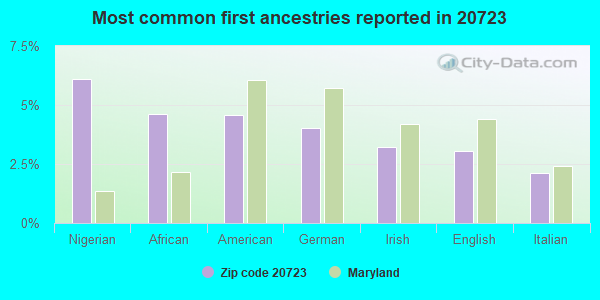 Most common first ancestries reported in 20723