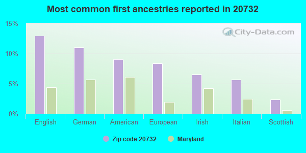 Most common first ancestries reported in 20732