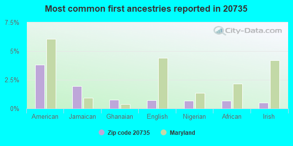 Most common first ancestries reported in 20735