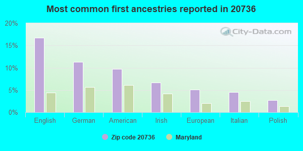 Most common first ancestries reported in 20736
