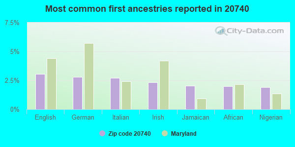 Most common first ancestries reported in 20740
