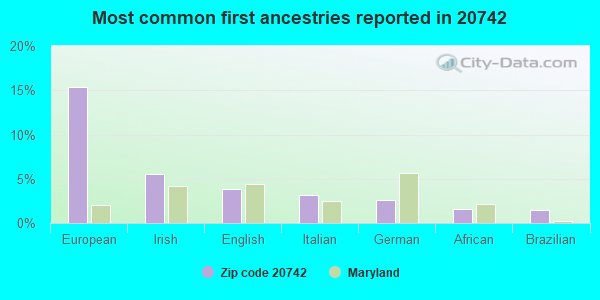 Most common first ancestries reported in 20742