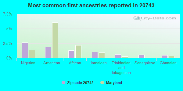Most common first ancestries reported in 20743