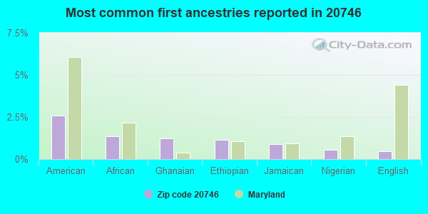 Most common first ancestries reported in 20746