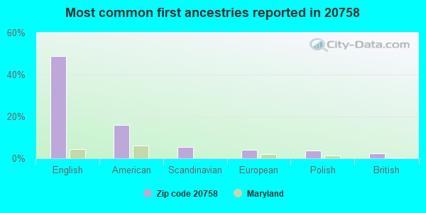 Most common first ancestries reported in 20758