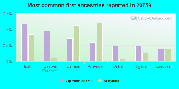 Most common first ancestries reported in 20759