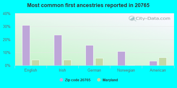Most common first ancestries reported in 20765