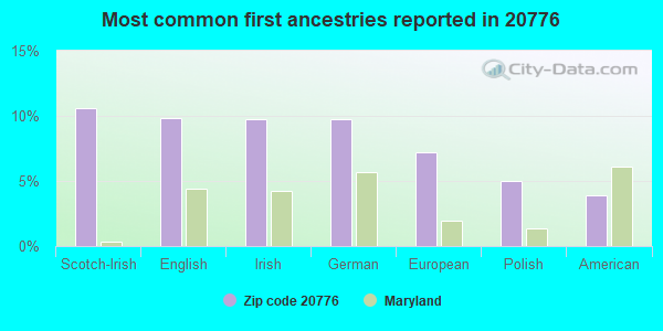 Most common first ancestries reported in 20776