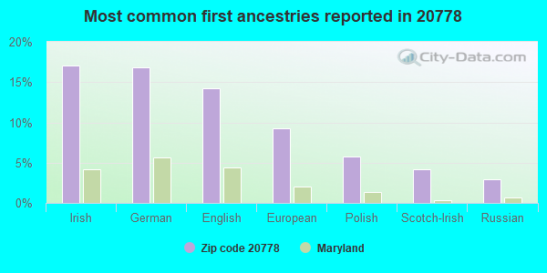 Most common first ancestries reported in 20778