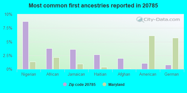 Most common first ancestries reported in 20785